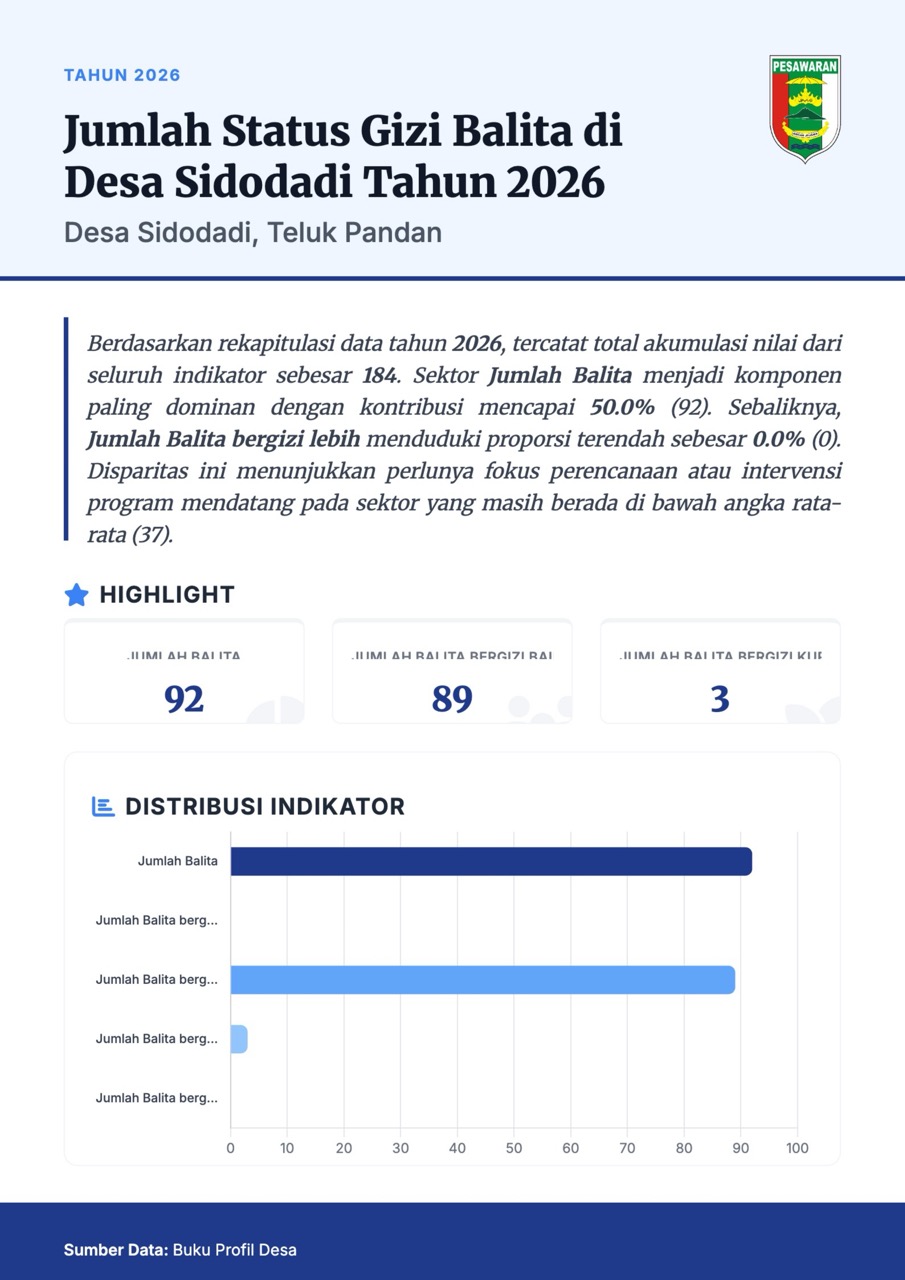 Infografis Jumlah Status Gizi Balita di Desa Sidodadi Tahun 2026